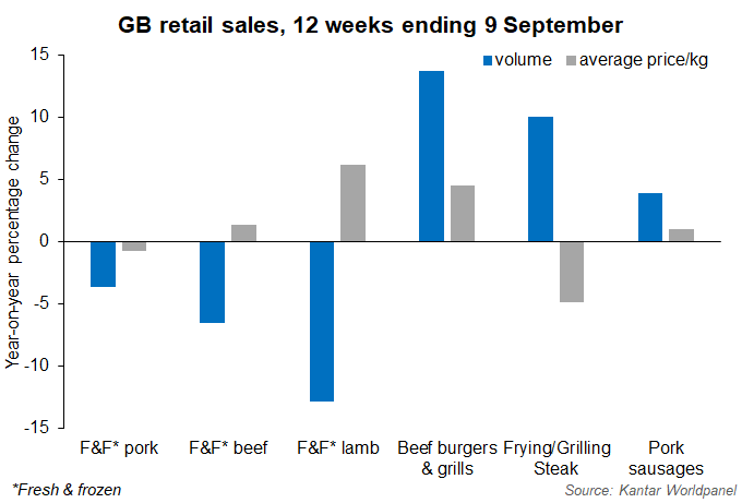 Retail meat figs sept 18
